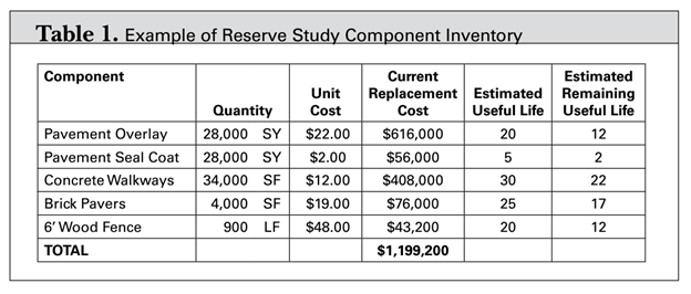 Reserve study component table